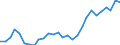 Flow: Exports / Measure: Values / Partner Country: World / Reporting Country: Korea, Rep. of