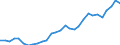 Flow: Exports / Measure: Values / Partner Country: World / Reporting Country: Latvia