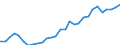 Flow: Exports / Measure: Values / Partner Country: World / Reporting Country: Lithuania