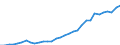 Flow: Exports / Measure: Values / Partner Country: World / Reporting Country: Poland