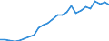 Flow: Exports / Measure: Values / Partner Country: World / Reporting Country: Slovakia