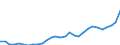 Flow: Exports / Measure: Values / Partner Country: World / Reporting Country: Slovenia