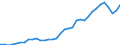 Flow: Exports / Measure: Values / Partner Country: World / Reporting Country: Turkey