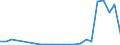 Flow: Exports / Measure: Values / Partner Country: Austria / Reporting Country: Latvia