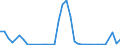 Flow: Exports / Measure: Values / Partner Country: Bahrain / Reporting Country: Australia