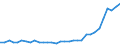 Flow: Exports / Measure: Values / Partner Country: Bahrain / Reporting Country: Germany