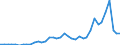 Flow: Exports / Measure: Values / Partner Country: Bahrain / Reporting Country: Netherlands