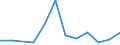 Flow: Exports / Measure: Values / Partner Country: Bahrain / Reporting Country: Poland