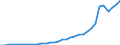 Flow: Exports / Measure: Values / Partner Country: World / Reporting Country: Chile