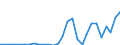 Flow: Exports / Measure: Values / Partner Country: World / Reporting Country: Estonia