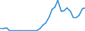 Flow: Exports / Measure: Values / Partner Country: World / Reporting Country: Hungary