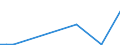 Flow: Exports / Measure: Values / Partner Country: World / Reporting Country: Iceland