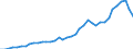 Flow: Exports / Measure: Values / Partner Country: World / Reporting Country: Ireland