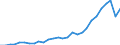 Flow: Exports / Measure: Values / Partner Country: World / Reporting Country: Korea, Rep. of