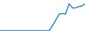 Flow: Exports / Measure: Values / Partner Country: World / Reporting Country: Latvia