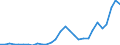 Flow: Exports / Measure: Values / Partner Country: World / Reporting Country: Lithuania