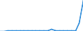 Flow: Exports / Measure: Values / Partner Country: World / Reporting Country: Luxembourg