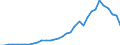 Handelsstrom: Exporte / Maßeinheit: Werte / Partnerland: World / Meldeland: Mexico