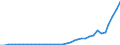 Flow: Exports / Measure: Values / Partner Country: World / Reporting Country: New Zealand