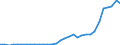 Flow: Exports / Measure: Values / Partner Country: World / Reporting Country: Poland