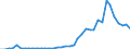 Flow: Exports / Measure: Values / Partner Country: World / Reporting Country: Portugal