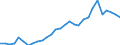 Handelsstrom: Exporte / Maßeinheit: Werte / Partnerland: World / Meldeland: Slovenia