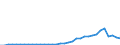 Flow: Exports / Measure: Values / Partner Country: World / Reporting Country: Turkey