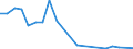 Flow: Exports / Measure: Values / Partner Country: Brunei Darussalam / Reporting Country: Australia