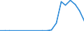 Flow: Exports / Measure: Values / Partner Country: China / Reporting Country: Austria