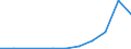 Flow: Exports / Measure: Values / Partner Country: China / Reporting Country: Portugal