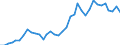 Flow: Exports / Measure: Values / Partner Country: World / Reporting Country: Australia