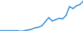 Flow: Exports / Measure: Values / Partner Country: World / Reporting Country: Austria