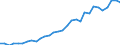 Flow: Exports / Measure: Values / Partner Country: World / Reporting Country: Belgium