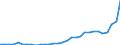 Flow: Exports / Measure: Values / Partner Country: World / Reporting Country: Czech Rep.