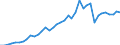 Flow: Exports / Measure: Values / Partner Country: World / Reporting Country: Denmark