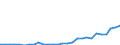 Flow: Exports / Measure: Values / Partner Country: World / Reporting Country: Estonia