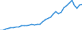 Flow: Exports / Measure: Values / Partner Country: World / Reporting Country: France incl. Monaco & overseas