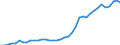 Flow: Exports / Measure: Values / Partner Country: World / Reporting Country: Germany