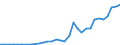 Flow: Exports / Measure: Values / Partner Country: World / Reporting Country: Hungary