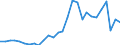 Flow: Exports / Measure: Values / Partner Country: World / Reporting Country: Israel