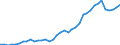 Flow: Exports / Measure: Values / Partner Country: World / Reporting Country: Italy incl. San Marino & Vatican