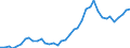 Flow: Exports / Measure: Values / Partner Country: World / Reporting Country: Japan