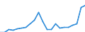 Flow: Exports / Measure: Values / Partner Country: World / Reporting Country: Latvia