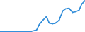 Flow: Exports / Measure: Values / Partner Country: World / Reporting Country: Lithuania