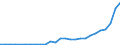 Flow: Exports / Measure: Values / Partner Country: World / Reporting Country: Poland