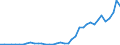 Flow: Exports / Measure: Values / Partner Country: World / Reporting Country: Portugal