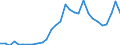 Handelsstrom: Exporte / Maßeinheit: Werte / Partnerland: World / Meldeland: Slovenia