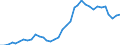 Flow: Exports / Measure: Values / Partner Country: World / Reporting Country: Sweden