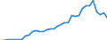 Flow: Exports / Measure: Values / Partner Country: World / Reporting Country: Turkey