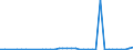 Flow: Exports / Measure: Values / Partner Country: Austria / Reporting Country: Denmark